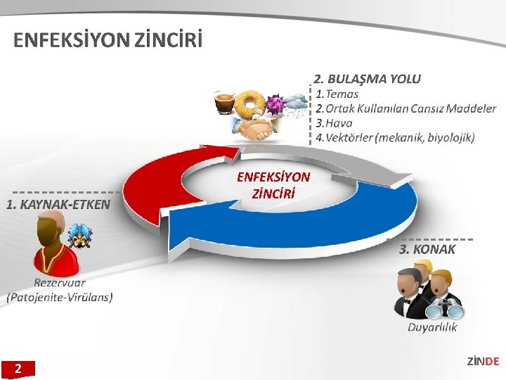 ENFEKSİYON ZİNCİRİ 2 ZİNDE 