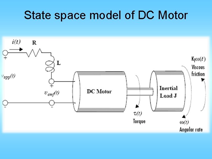 State space model of DC Motor State space model of DC Motor