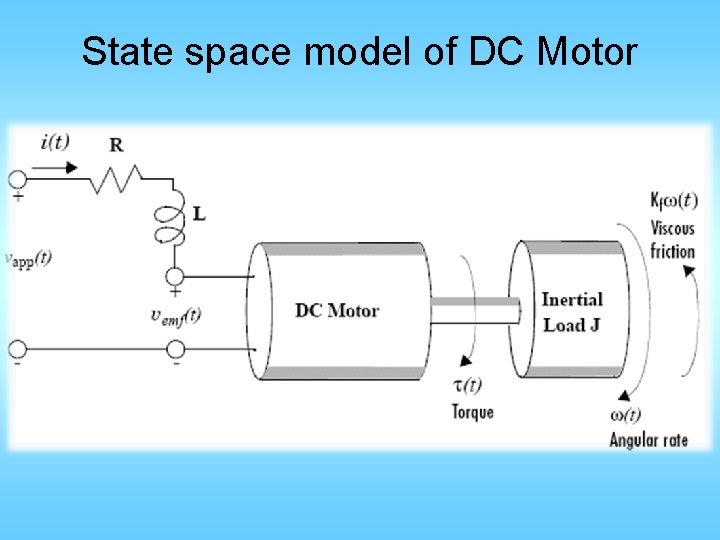 State space model of DC Motor 