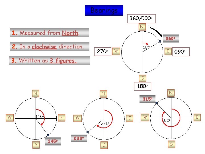 Intro Bearings 360/000 o N 1. Measured from North. 2. In a clockwise direction.