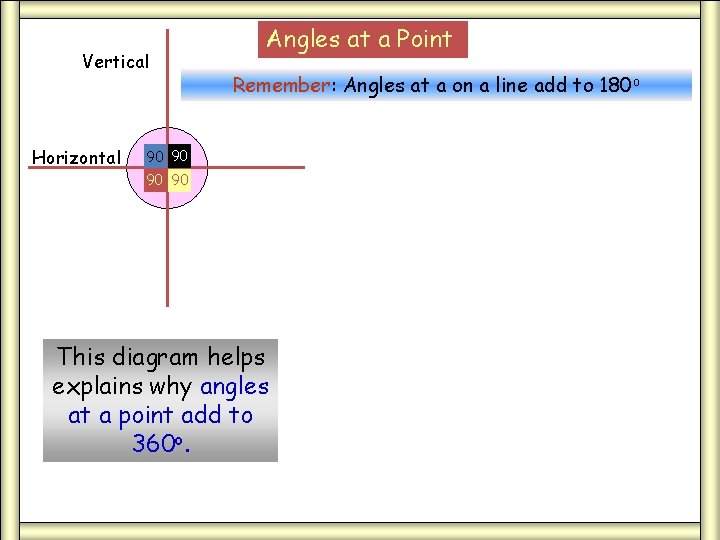Vertical Horizontal Angles at a Point Remember: Angles at a on a line add