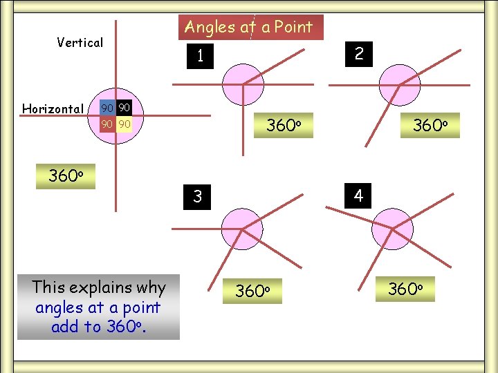 Vertical Horizontal Angles at a Point 90 90 360 o This explains why angles