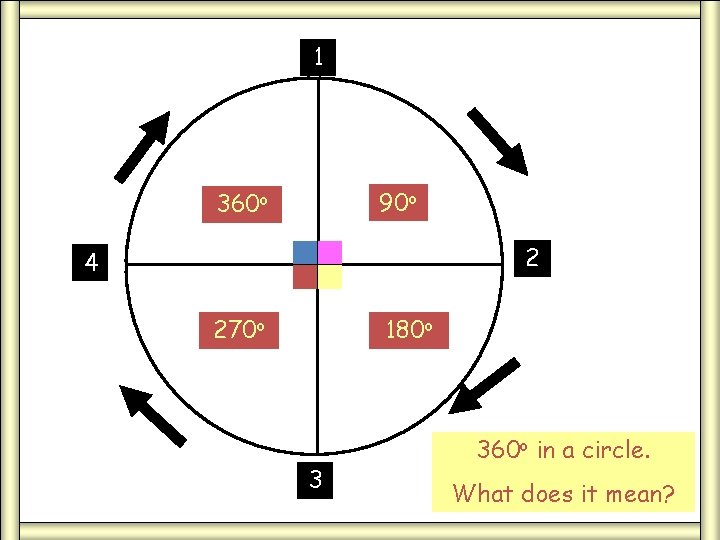 1 90 o 360 o 2 4 270 o 180 o 3 360 o 1 90 o 360 o 2 4 270 o 180 o 3 360 o