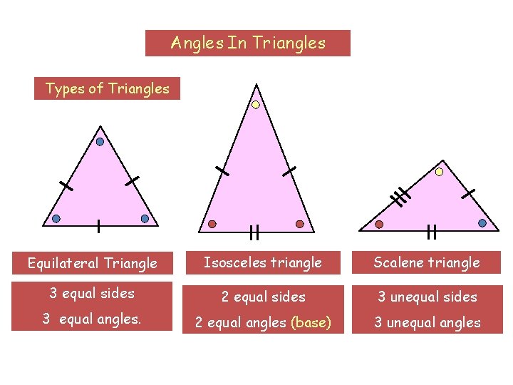 Angles In Triangles Types of Triangles Equilateral Triangle Isosceles triangle Scalene triangle 3 equal