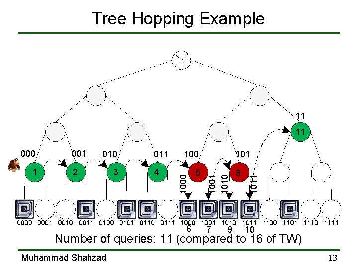 Tree Hopping Example 11 11 2 3 011 4 100 6 5 101 7