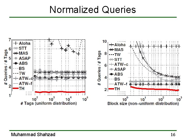 Normalized Queries Muhammad Shahzad 16 
