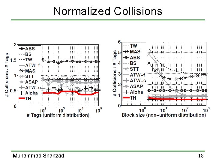 Normalized Collisions Muhammad Shahzad 18 