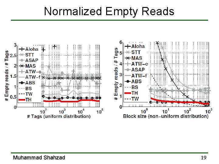 Normalized Empty Reads Muhammad Shahzad 19 