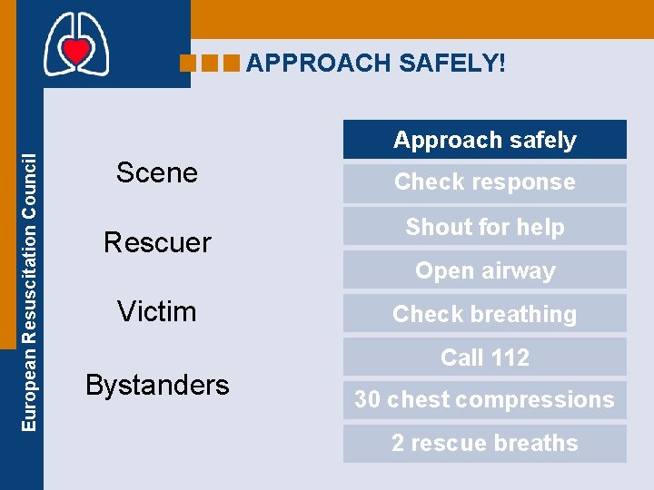 APPROACH SAFELY! European Resuscitation Council Approach safely Scene Rescuer Victim Bystanders Check response Shout