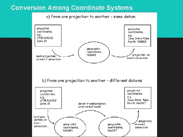 Conversion Among Coordinate Systems 