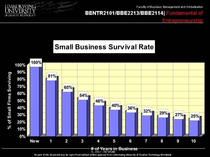 Faculty of Business Management and Globalization BENTR 2101/BBE 2213/BBE 2114| Fundamental of Entrepreneurship BENTR