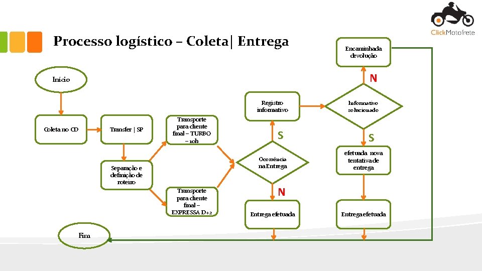 Processo logístico – Coleta| Entrega Encaminhada devolução N Início Registro informativo Coleta no CD