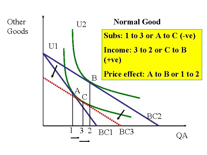 Other Goods U 2 Normal Good Subs: 1 to 3 or A to C