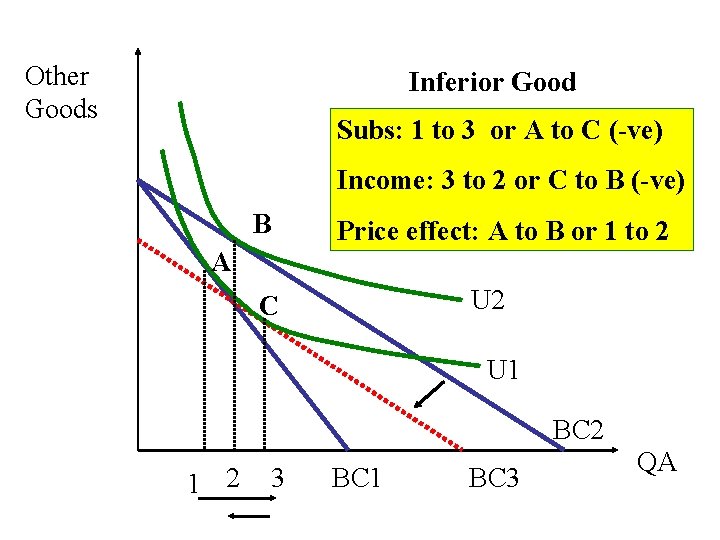 Other Goods Inferior Good Subs: 1 to 3 or A to C (-ve) Income: