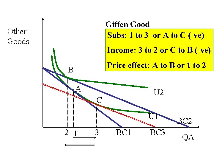 Giffen Good Subs: 1 to 3 or A to C (-ve) Other Goods Income:
