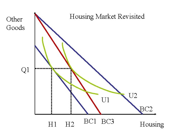 Housing Market Revisited Other Goods Q 1 U 2 BC 2 H 1 H
