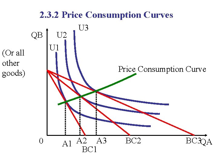 2. 3. 2 Price Consumption Curves QB U 2 U 3 U 1 (Or