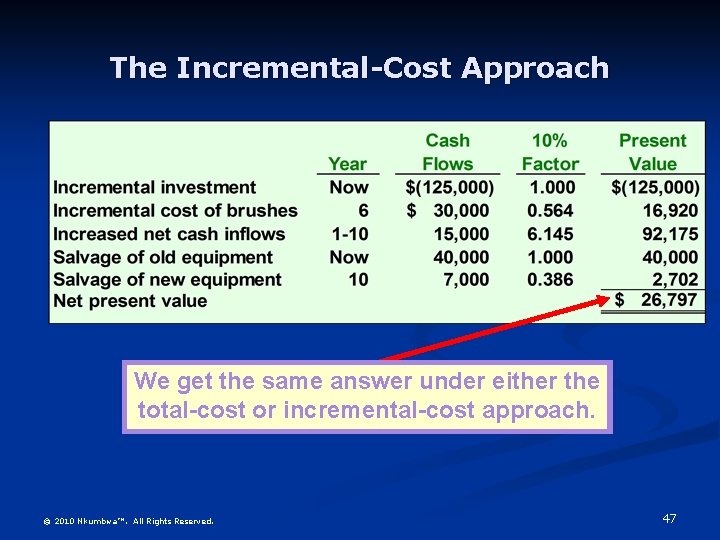 The Incremental-Cost Approach We get the same answer under either the total-cost or incremental-cost