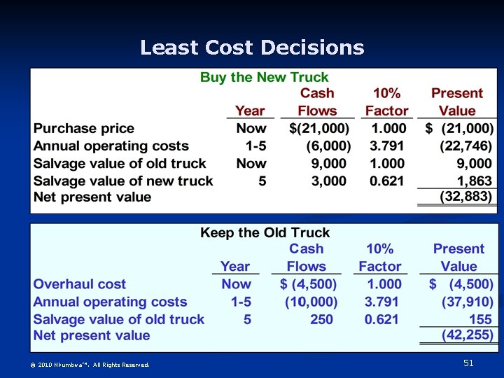 Least Cost Decisions © 2010 Nkumbwa™. All Rights Reserved. 51 