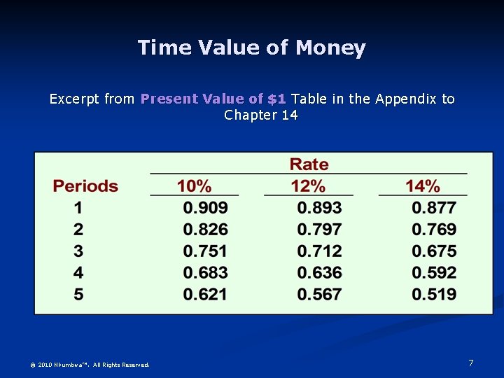 Time Value of Money Excerpt from Present Value of $1 Table in the Appendix