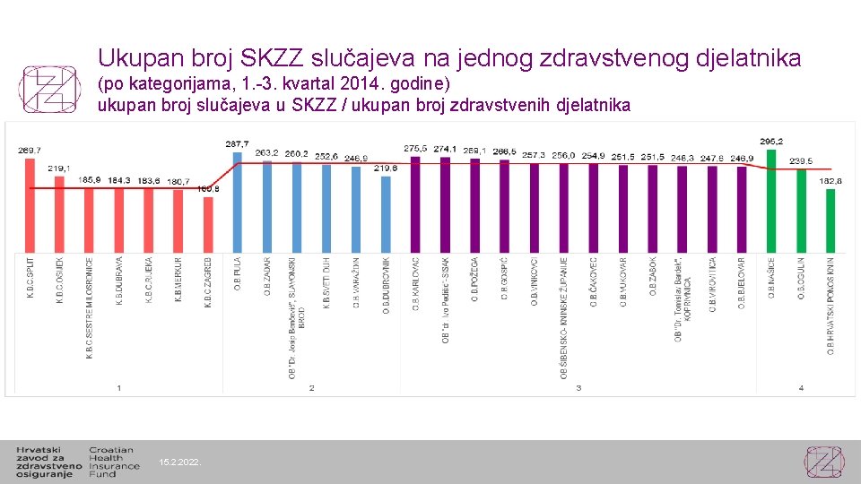 Ukupan broj SKZZ slučajeva na jednog zdravstvenog djelatnika (po kategorijama, 1. -3. kvartal 2014.