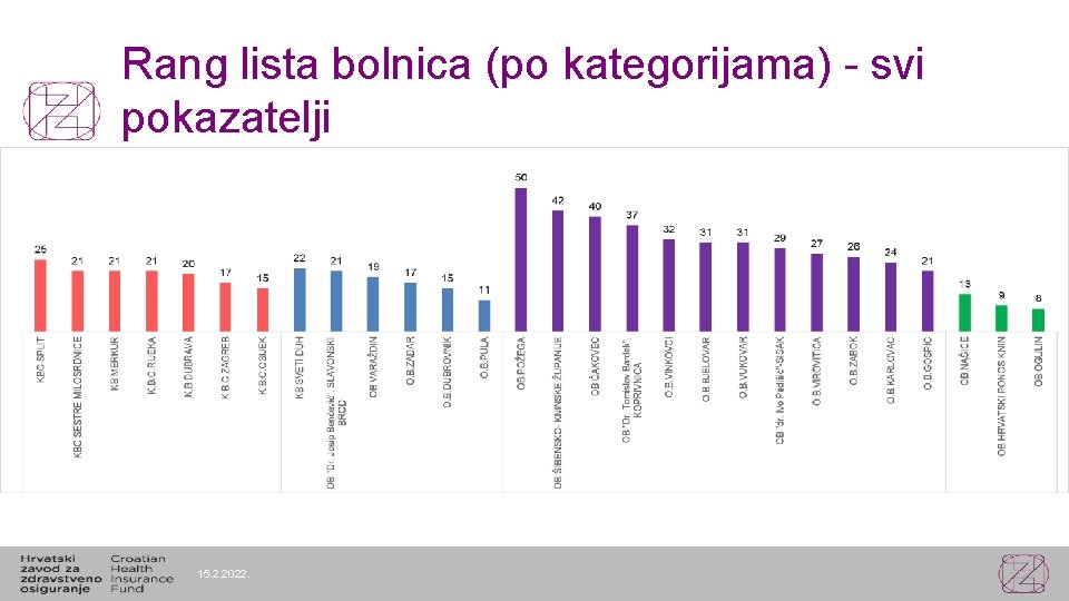 Rang lista bolnica (po kategorijama) - svi pokazatelji 15. 2. 2022. 