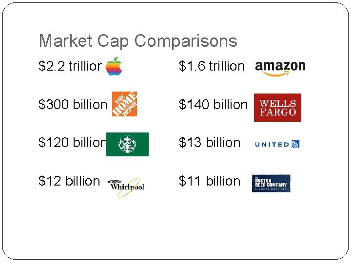 Market Cap Comparisons $2. 2 trillion $1. 6 trillion $300 billion $140 billion $120