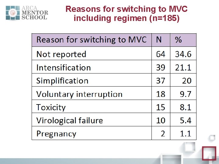 Reasons for switching to MVC including regimen (n=185) 