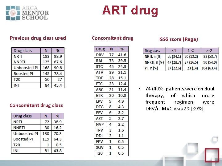 ART drug Previous drug class used Concomitant drug class Concomitant drug GSS score (Rega)