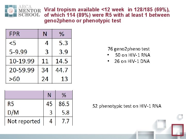 Viral tropism available <12 week in 128/185 (69%), of which 114 (89%) were R