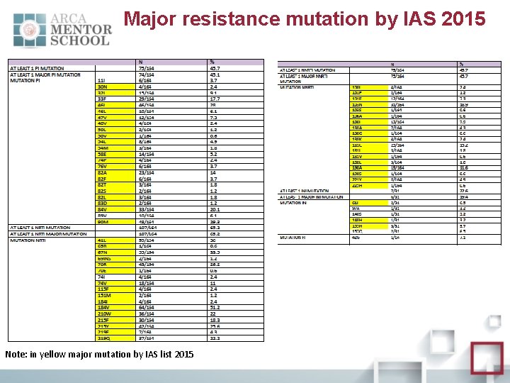 Major resistance mutation by IAS 2015 Note: in yellow major mutation by IAS list
