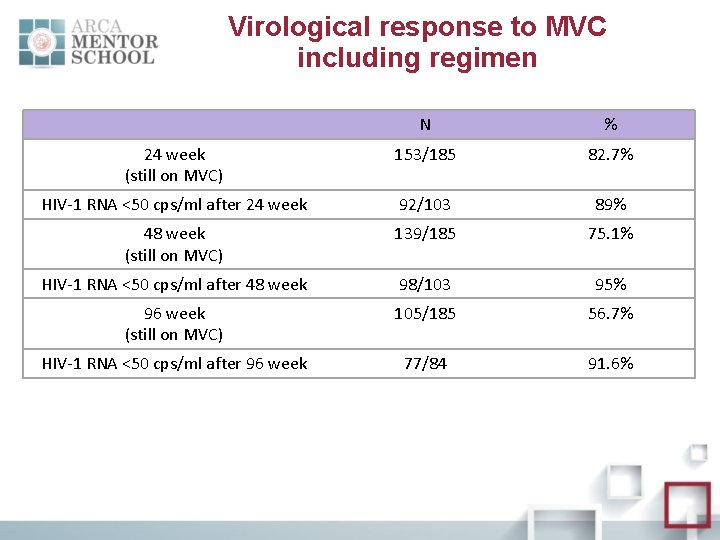 Virological response to MVC including regimen N % 24 week (still on MVC) 153/185