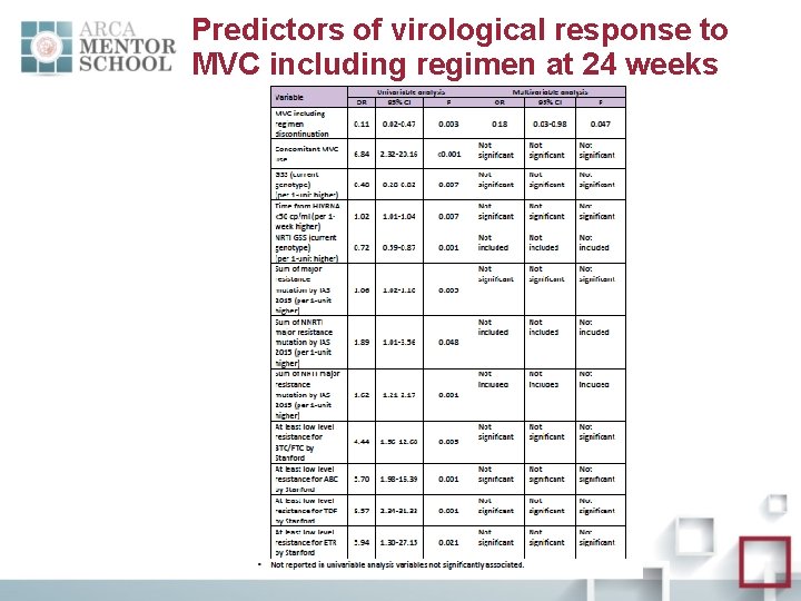 Predictors of virological response to MVC including regimen at 24 weeks 