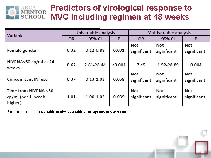 Predictors of virological response to MVC including regimen at 48 weeks *Not reported in