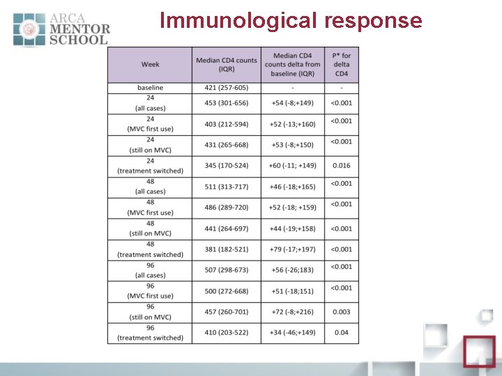 Immunological response 