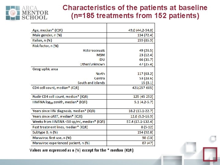Characteristics of the patients at baseline (n=185 treatments from 152 patients) Values are expressed