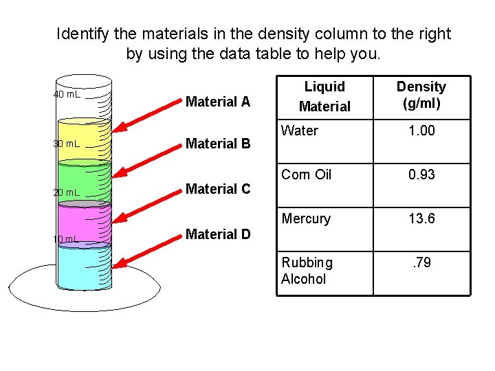 Identify the materials in the density column to the right by using the data