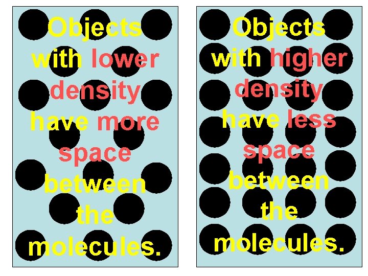 Objects with lower density have more space between the molecules. Objects with higher density