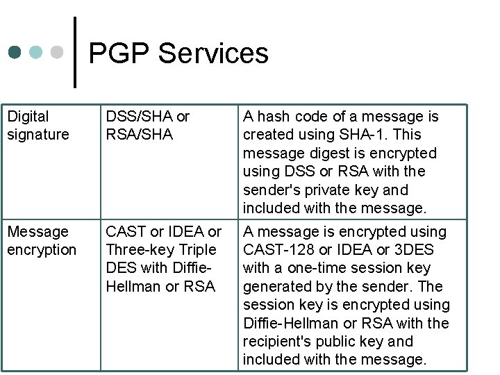 PGP Services Digital signature DSS/SHA or RSA/SHA A hash code of a message is