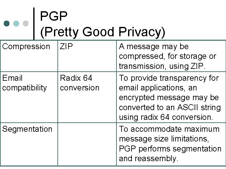 PGP (Pretty Good Privacy) Compression ZIP Email compatibility Radix 64 conversion Segmentation A message