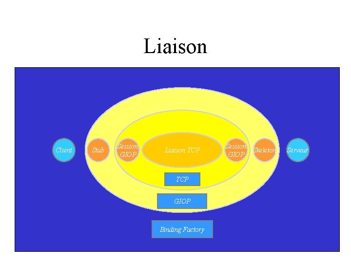 Liaison Client Stub Session GIOP Liaison TCP GIOP Binding Factory Session Skeleton GIOP Serveur