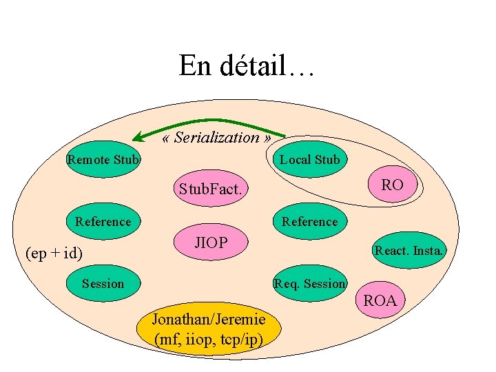 En détail… « Serialization » Remote Stub Local Stub RO Stub. Fact. Reference (ep