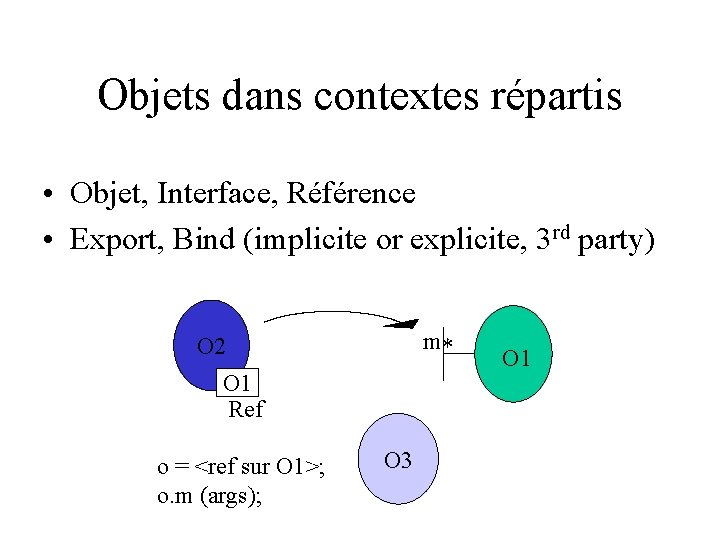 Objets dans contextes répartis • Objet, Interface, Référence • Export, Bind (implicite or explicite,