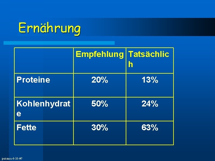 Ernährung Empfehlung Tatsächlic h Proteine 20% 13% Kohlenhydrat e 50% 24% Fette 30% 63%