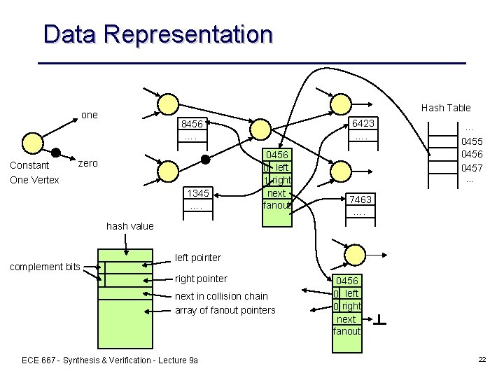 Data Representation Hash Table one Constant One Vertex 6423 …. 8456 …. zero 1345