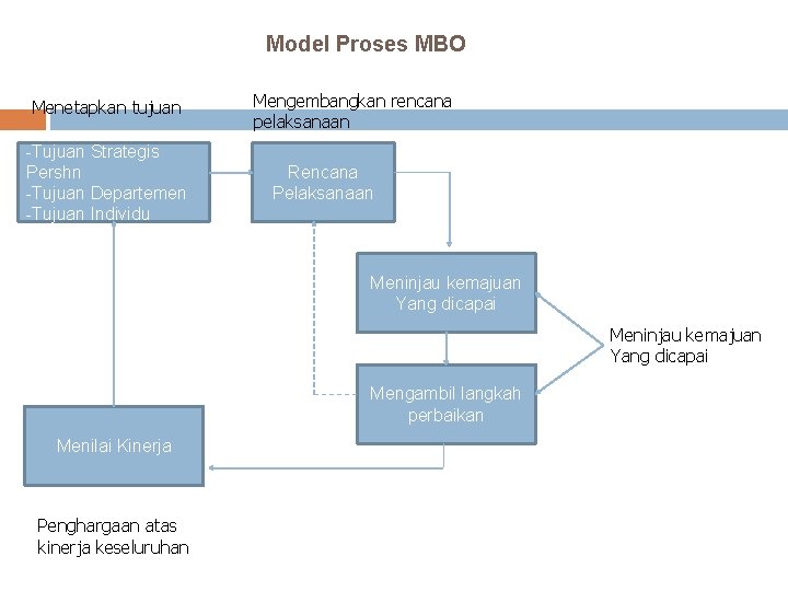 Model Proses MBO Menetapkan tujuan -Tujuan Strategis Pershn -Tujuan Departemen -Tujuan Individu Mengembangkan rencana