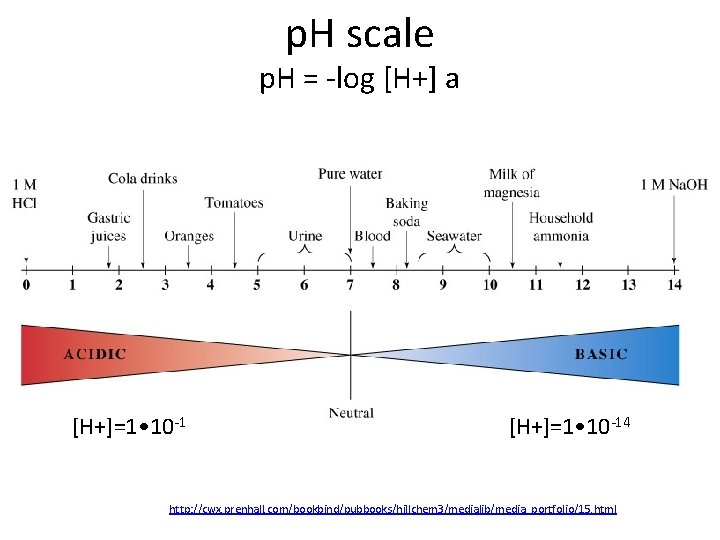 p. H scale p. H = -log [H+] a [H+]=1 • 10 -14 http: