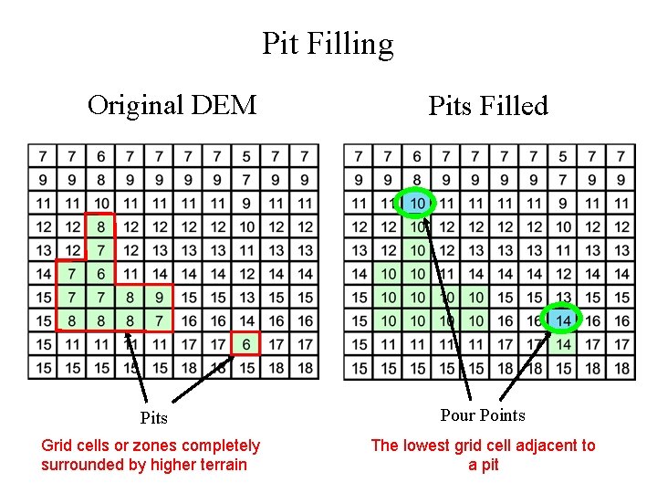 Pit Filling Original DEM Pits Filled Pits Pour Points Grid cells or zones completely