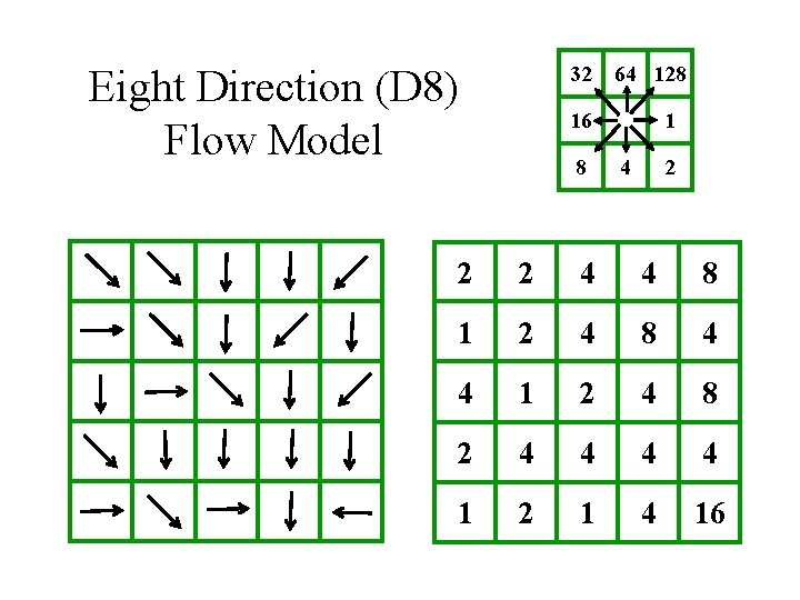 Eight Direction (D 8) Flow Model 32 64 128 1 16 8 2 4