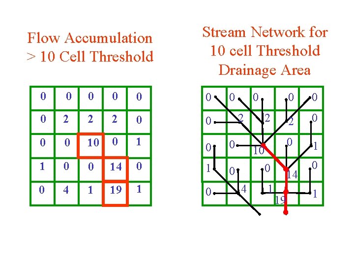 Flow Accumulation > 10 Cell Threshold Stream Network for 10 cell Threshold Drainage Area